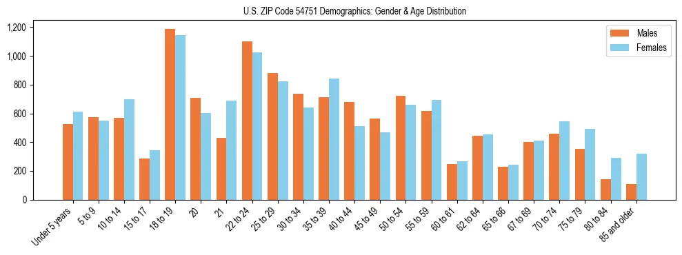 Bar chart showing the population distribution of US ZIP Code 54751 by age group and gender, based on 2023 ACS data.