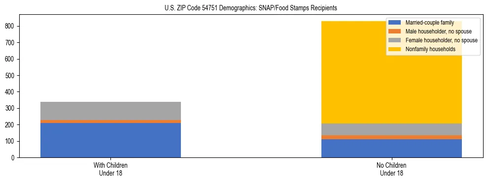 Stacked bar chart showing SNAP/Food Stamps recipient household composition by presence of children under 18 in US ZIP Code 54751, based on 2023 ACS data.