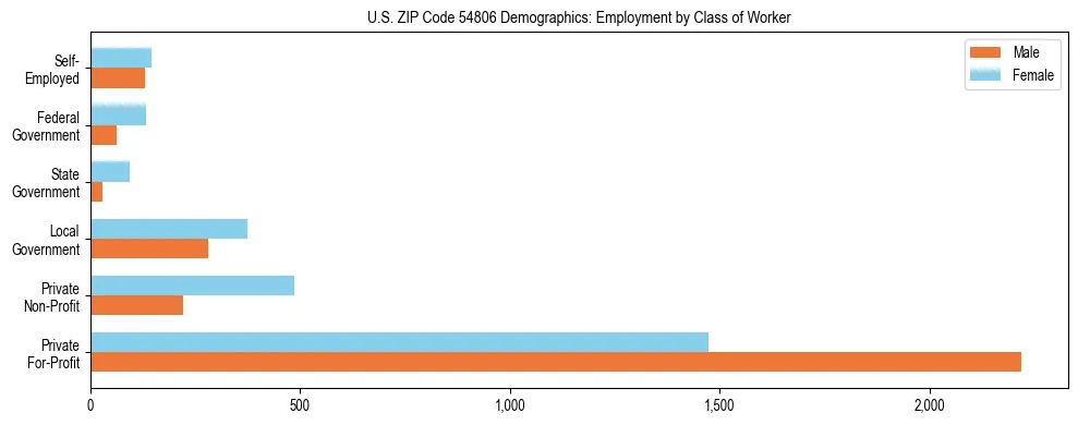 Horizontal bar chart showing employment distribution by class of worker and gender in US ZIP Code 54806, based on 2023 ACS data.
