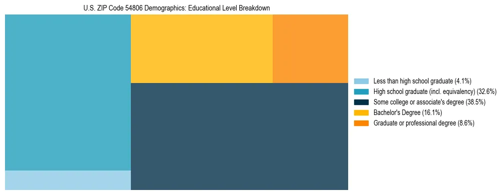 Treemap chart illustrating the educational attainment breakdown for population 25 years and over in US ZIP Code 54806.
