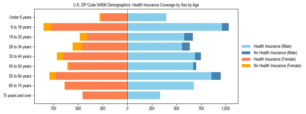 Pyramid chart showing health insurance coverage by age and sex in US ZIP Code 54806.