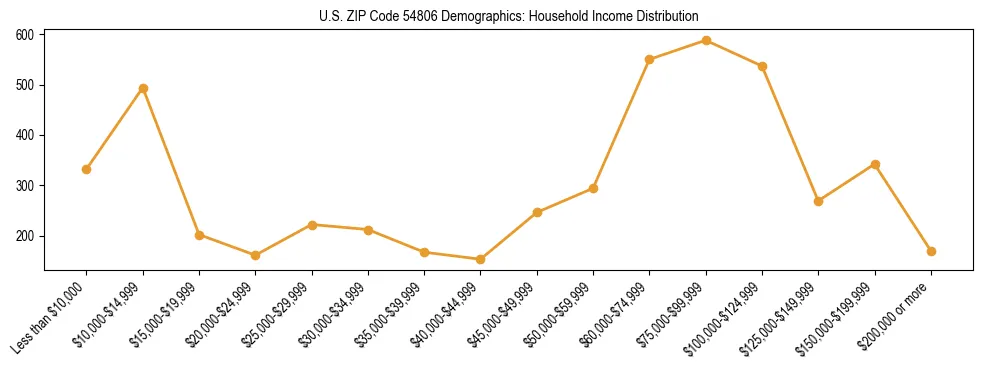 Horizontal bar chart showing household income distribution in US ZIP Code 54806.