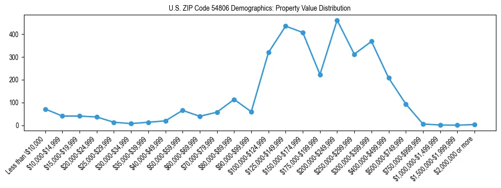 Line chart showing the distribution of property values for owner-occupied housing units in US ZIP Code 54806.