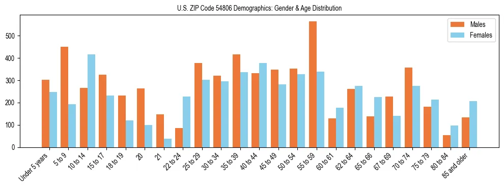Bar chart showing the population distribution of US ZIP Code 54806 by age group and gender, based on 2023 ACS data.