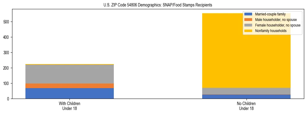 Stacked bar chart showing SNAP/Food Stamps recipient household composition by presence of children under 18 in US ZIP Code 54806, based on 2023 ACS data.