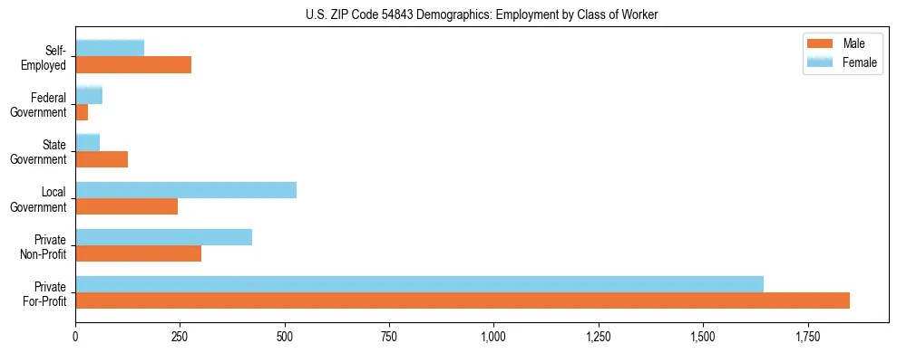 Horizontal bar chart showing employment distribution by class of worker and gender in US ZIP Code 54843, based on 2023 ACS data.