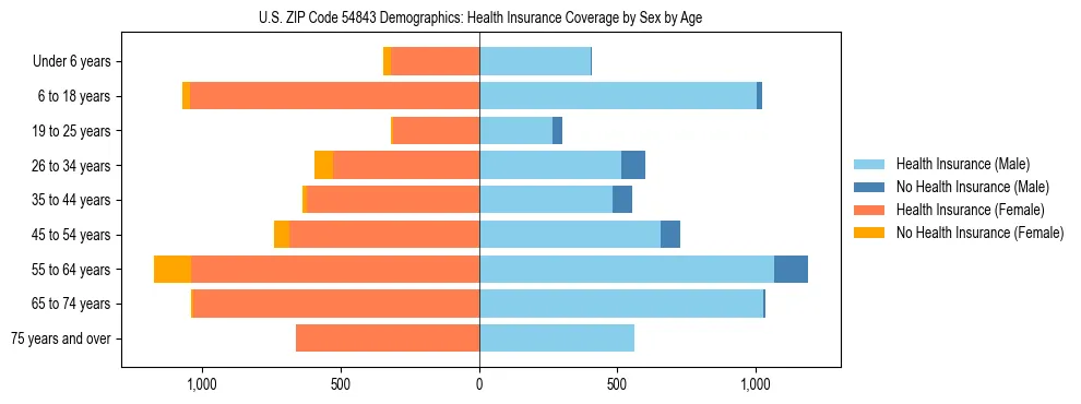 Pyramid chart showing health insurance coverage by age and sex in US ZIP Code 54843.