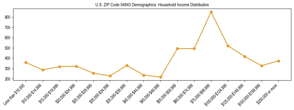 Horizontal bar chart showing household income distribution in US ZIP Code 54843.