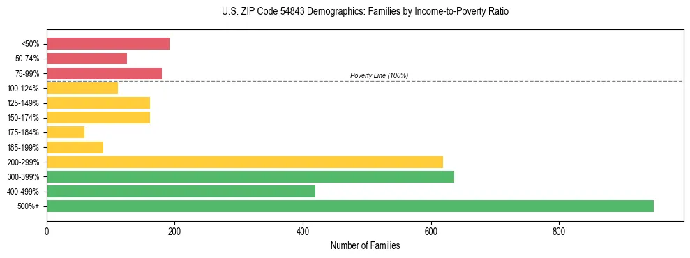 Horizontal bar chart showing family distribution by income-to-poverty ratio in US ZIP Code 54843, based on 2023 ACS data.