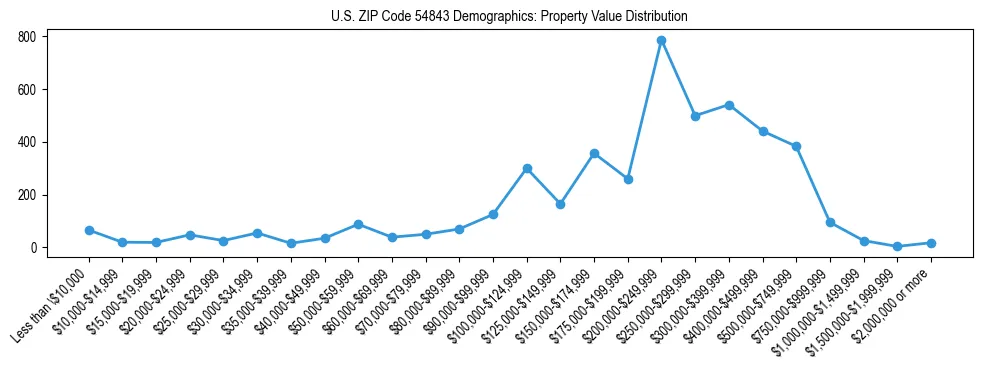 Line chart showing the distribution of property values for owner-occupied housing units in US ZIP Code 54843.