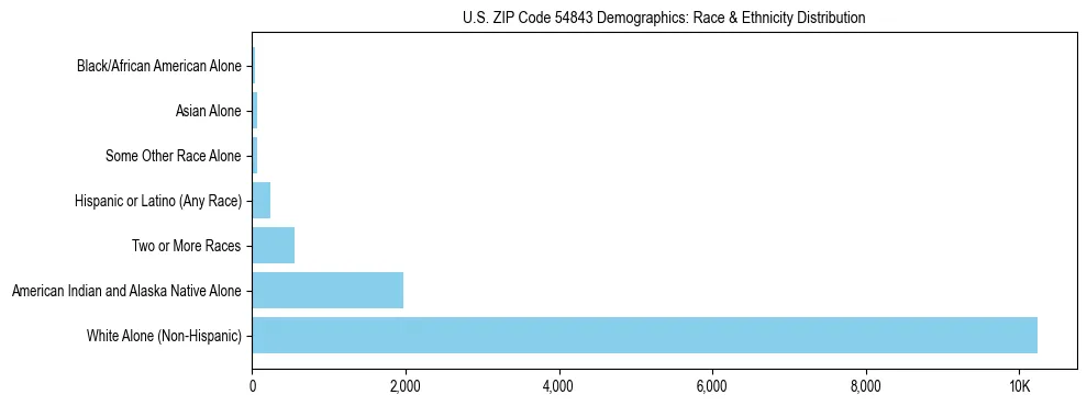 Race and Ethnicity Distribution Chart for US ZIP Code 54843