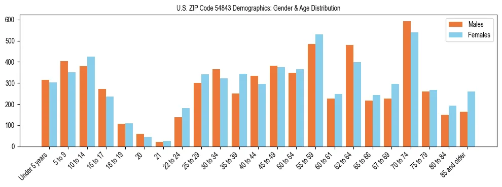 Bar chart showing the population distribution of US ZIP Code 54843 by age group and gender, based on 2023 ACS data.