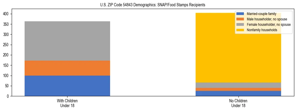 Stacked bar chart showing SNAP/Food Stamps recipient household composition by presence of children under 18 in US ZIP Code 54843, based on 2023 ACS data.