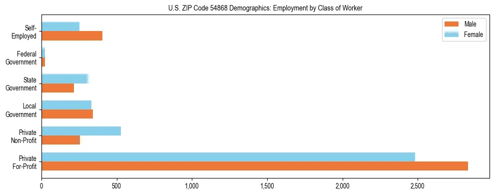 Horizontal bar chart showing employment distribution by class of worker and gender in US ZIP Code 54868, based on 2023 ACS data.
