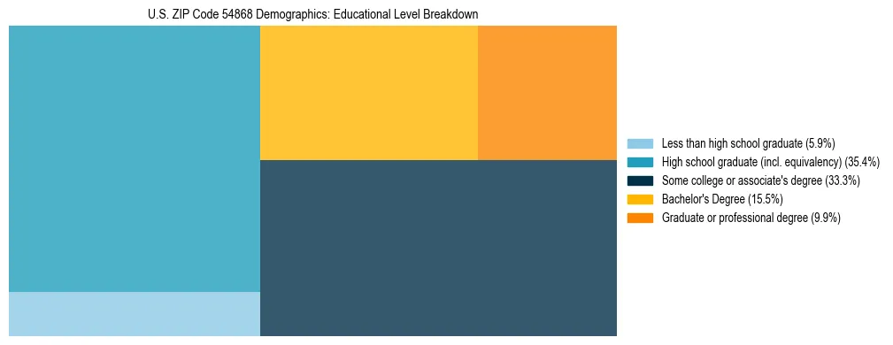 Treemap chart illustrating the educational attainment breakdown for population 25 years and over in US ZIP Code 54868.
