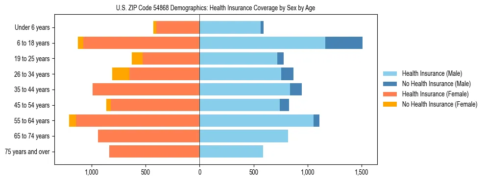 Pyramid chart showing health insurance coverage by age and sex in US ZIP Code 54868.