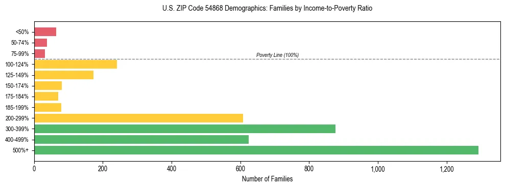 Horizontal bar chart showing family distribution by income-to-poverty ratio in US ZIP Code 54868, based on 2023 ACS data.