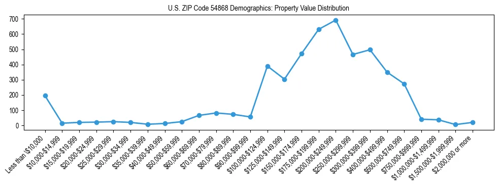 Line chart showing the distribution of property values for owner-occupied housing units in US ZIP Code 54868.
