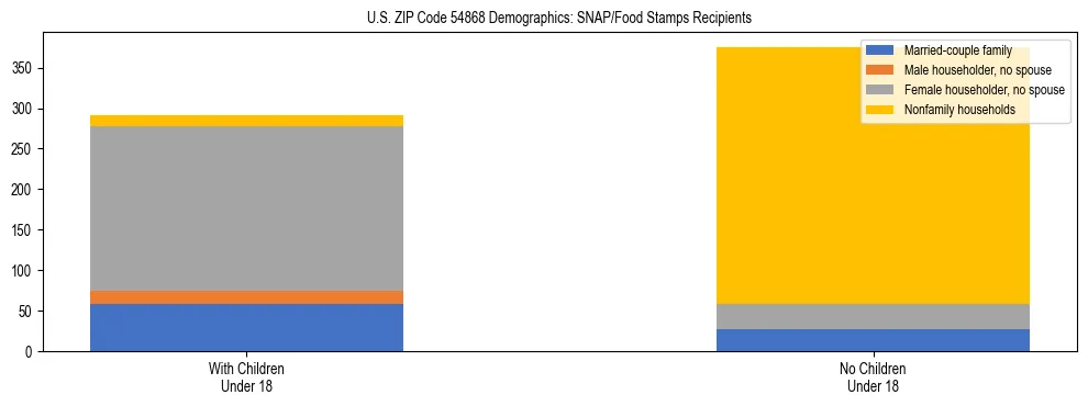 Stacked bar chart showing SNAP/Food Stamps recipient household composition by presence of children under 18 in US ZIP Code 54868, based on 2023 ACS data.