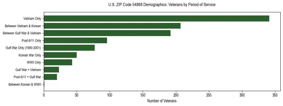 Horizontal bar chart showing veteran distribution by period of military service in US ZIP Code 54868, based on 2023 ACS data.