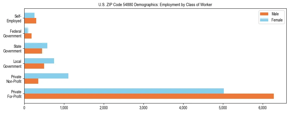 Horizontal bar chart showing employment distribution by class of worker and gender in US ZIP Code 54880, based on 2023 ACS data.