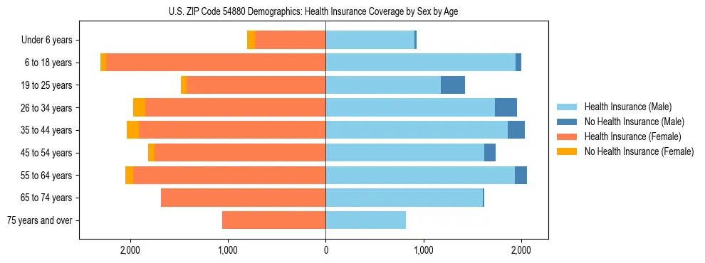 Pyramid chart showing health insurance coverage by age and sex in US ZIP Code 54880.