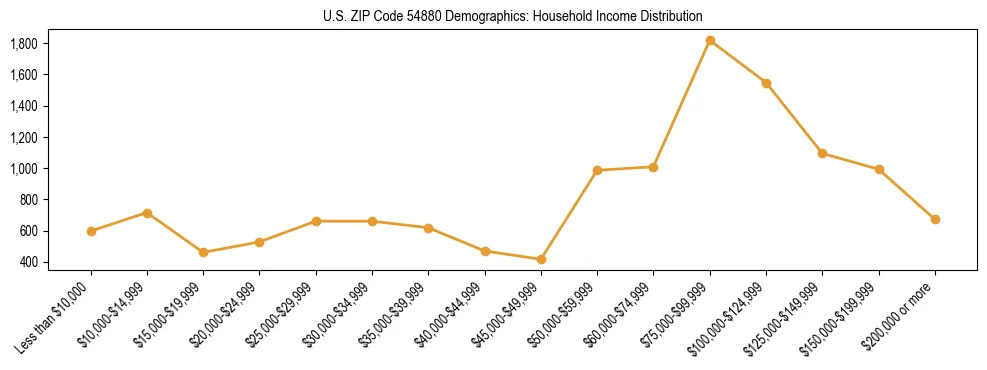 Horizontal bar chart showing household income distribution in US ZIP Code 54880.