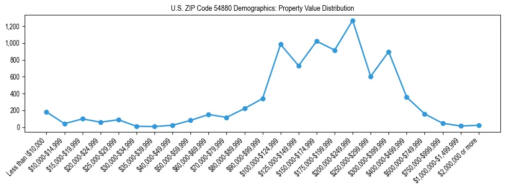 Line chart showing the distribution of property values for owner-occupied housing units in US ZIP Code 54880.