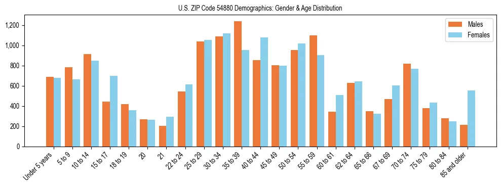 Bar chart showing the population distribution of US ZIP Code 54880 by age group and gender, based on 2023 ACS data.