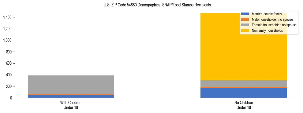 Stacked bar chart showing SNAP/Food Stamps recipient household composition by presence of children under 18 in US ZIP Code 54880, based on 2023 ACS data.