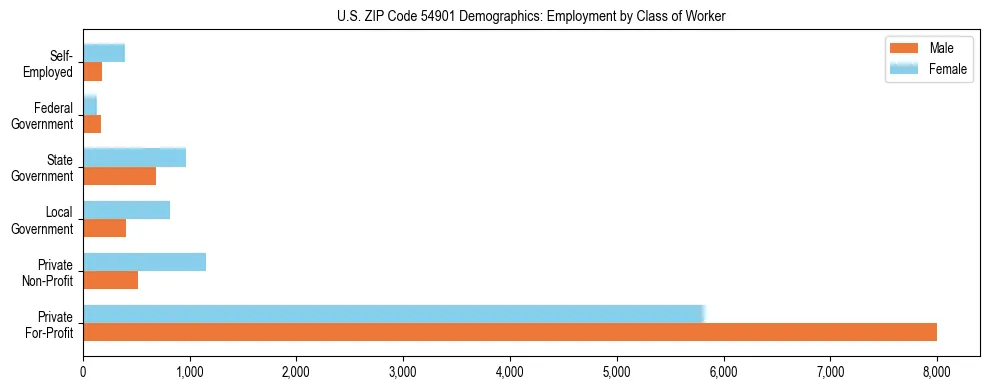 Horizontal bar chart showing employment distribution by class of worker and gender in US ZIP Code 54901, based on 2023 ACS data.