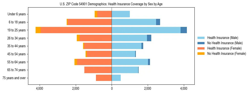 Pyramid chart showing health insurance coverage by age and sex in US ZIP Code 54901.