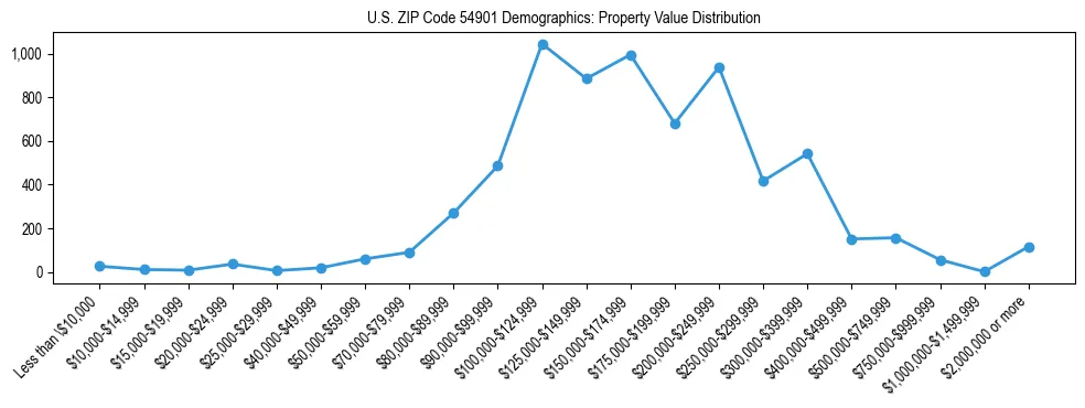 Line chart showing the distribution of property values for owner-occupied housing units in US ZIP Code 54901.
