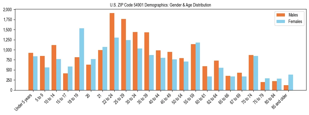 Bar chart showing the population distribution of US ZIP Code 54901 by age group and gender, based on 2023 ACS data.