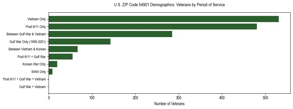 Horizontal bar chart showing veteran distribution by period of military service in US ZIP Code 54901, based on 2023 ACS data.