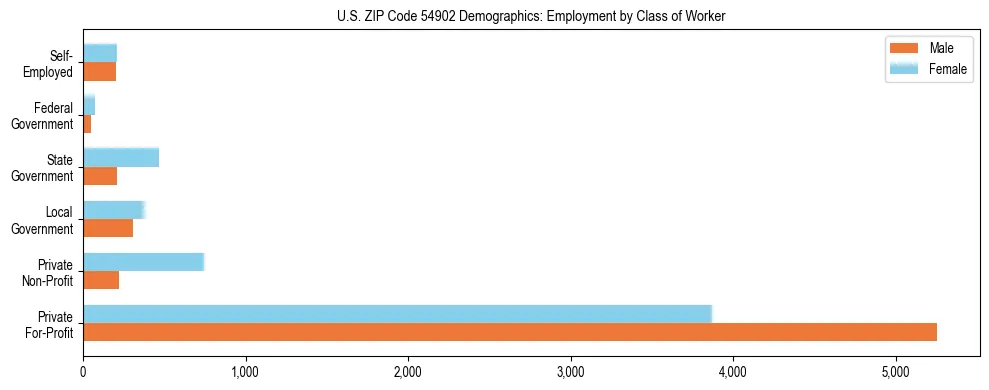 Horizontal bar chart showing employment distribution by class of worker and gender in US ZIP Code 54902, based on 2023 ACS data.