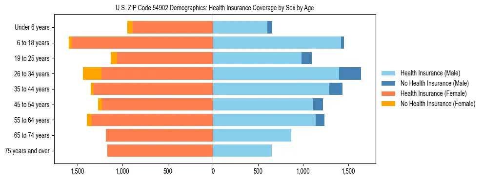 Pyramid chart showing health insurance coverage by age and sex in US ZIP Code 54902.