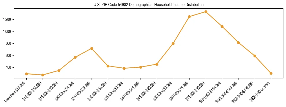 Horizontal bar chart showing household income distribution in US ZIP Code 54902.