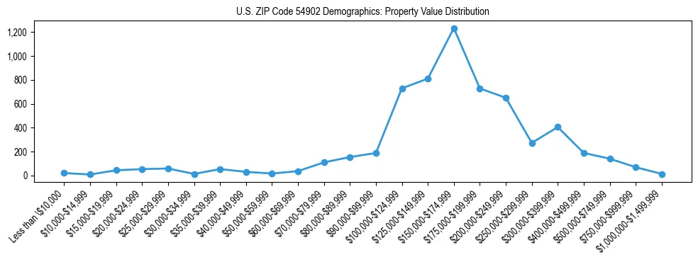 Line chart showing the distribution of property values for owner-occupied housing units in US ZIP Code 54902.