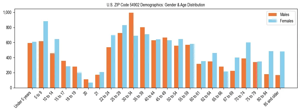 Bar chart showing the population distribution of US ZIP Code 54902 by age group and gender, based on 2023 ACS data.