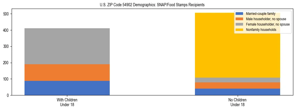 Stacked bar chart showing SNAP/Food Stamps recipient household composition by presence of children under 18 in US ZIP Code 54902, based on 2023 ACS data.