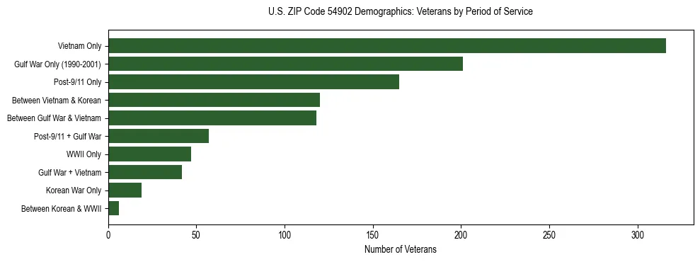 Horizontal bar chart showing veteran distribution by period of military service in US ZIP Code 54902, based on 2023 ACS data.