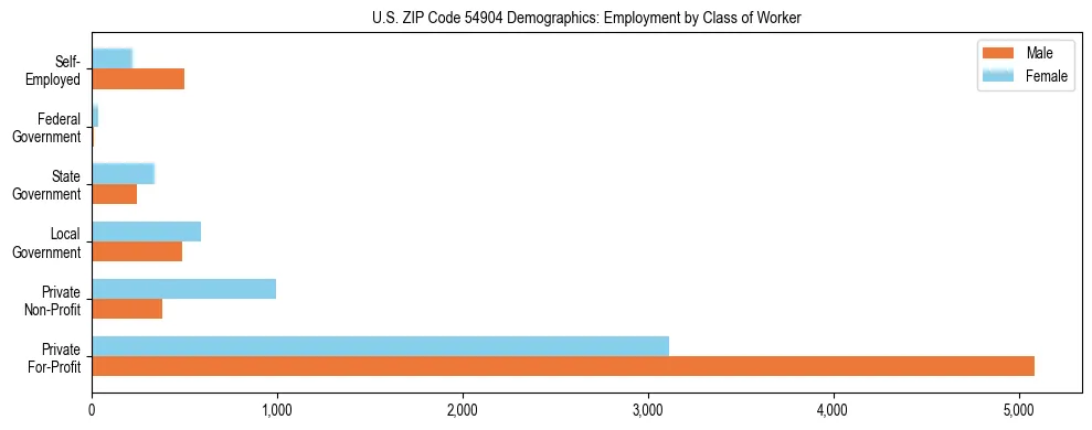 Horizontal bar chart showing employment distribution by class of worker and gender in US ZIP Code 54904, based on 2023 ACS data.