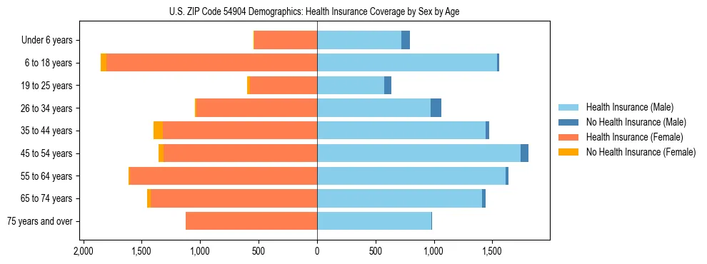 Pyramid chart showing health insurance coverage by age and sex in US ZIP Code 54904.