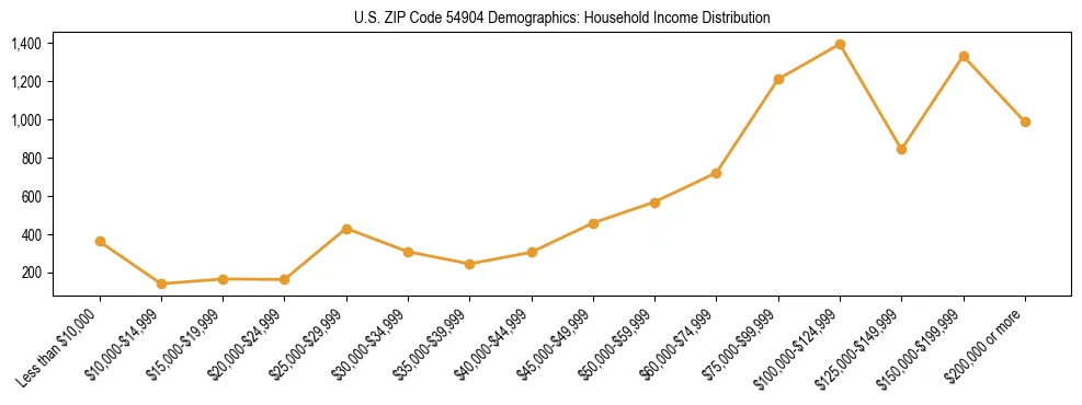 Horizontal bar chart showing household income distribution in US ZIP Code 54904.