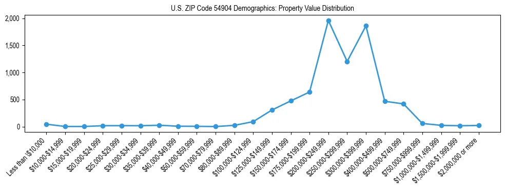 Line chart showing the distribution of property values for owner-occupied housing units in US ZIP Code 54904.