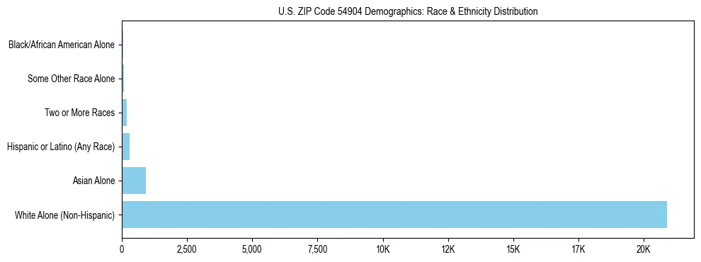 Race and Ethnicity Distribution Chart for US ZIP Code 54904