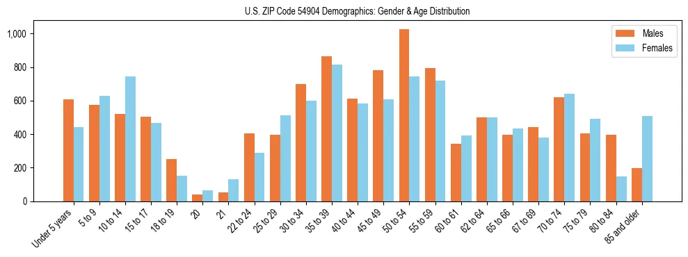 Bar chart showing the population distribution of US ZIP Code 54904 by age group and gender, based on 2023 ACS data.