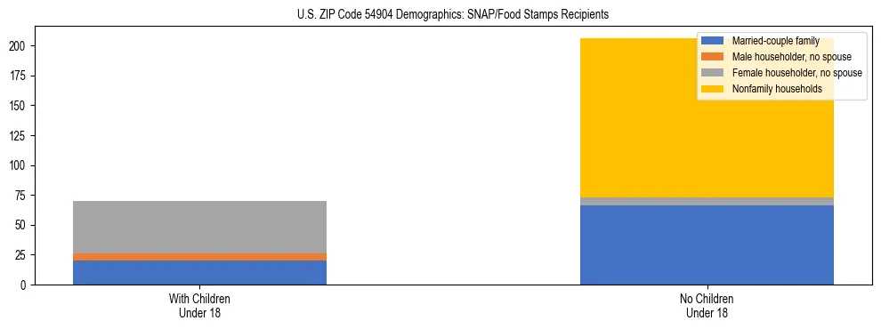 Stacked bar chart showing SNAP/Food Stamps recipient household composition by presence of children under 18 in US ZIP Code 54904, based on 2023 ACS data.
