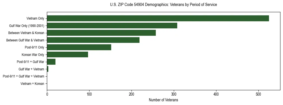 Horizontal bar chart showing veteran distribution by period of military service in US ZIP Code 54904, based on 2023 ACS data.